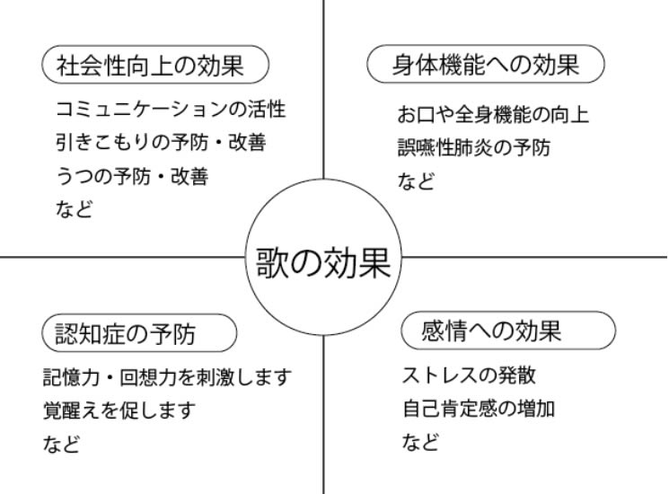 音楽療法には大きく分けて4つの効果が期待できます。 音楽療法には大きく分けて4つの効果が期待できます。